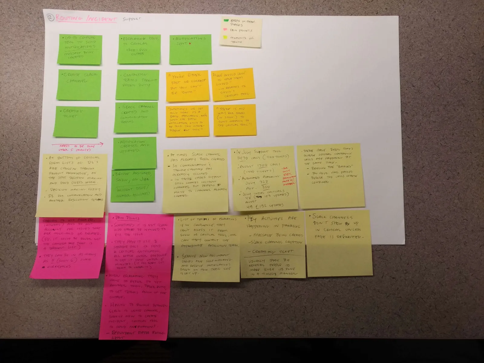 The initial journey map, built from sticky notes on a wall while interviewing users, before it was synthesized