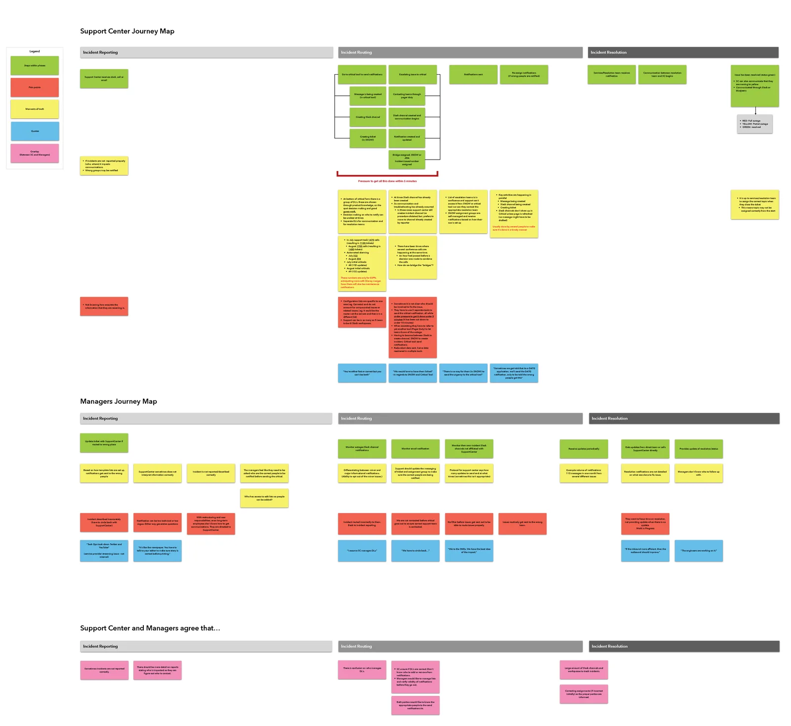 Synthesized journey maps for Support Center and for Managers, set above a band showing where the two groups agreed