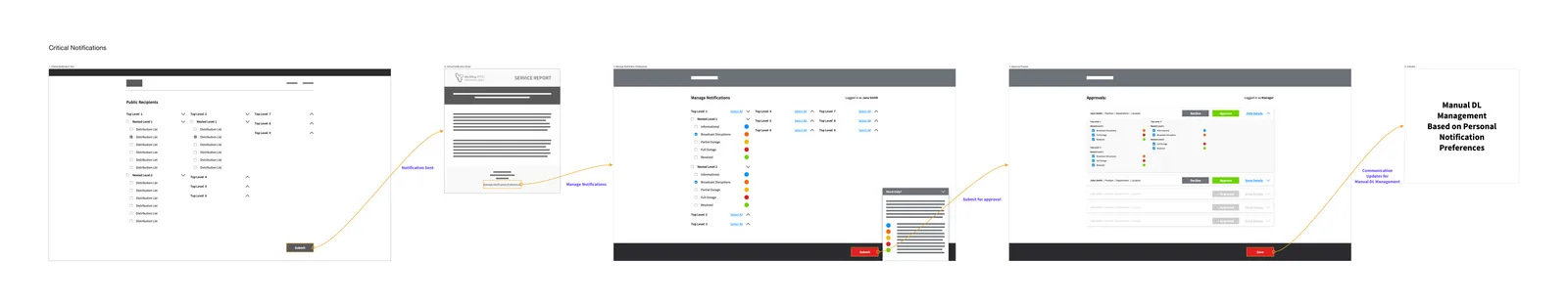 An early user flow connecting four screens, tracing how a manager would move from notification to managing their own subscription preferences