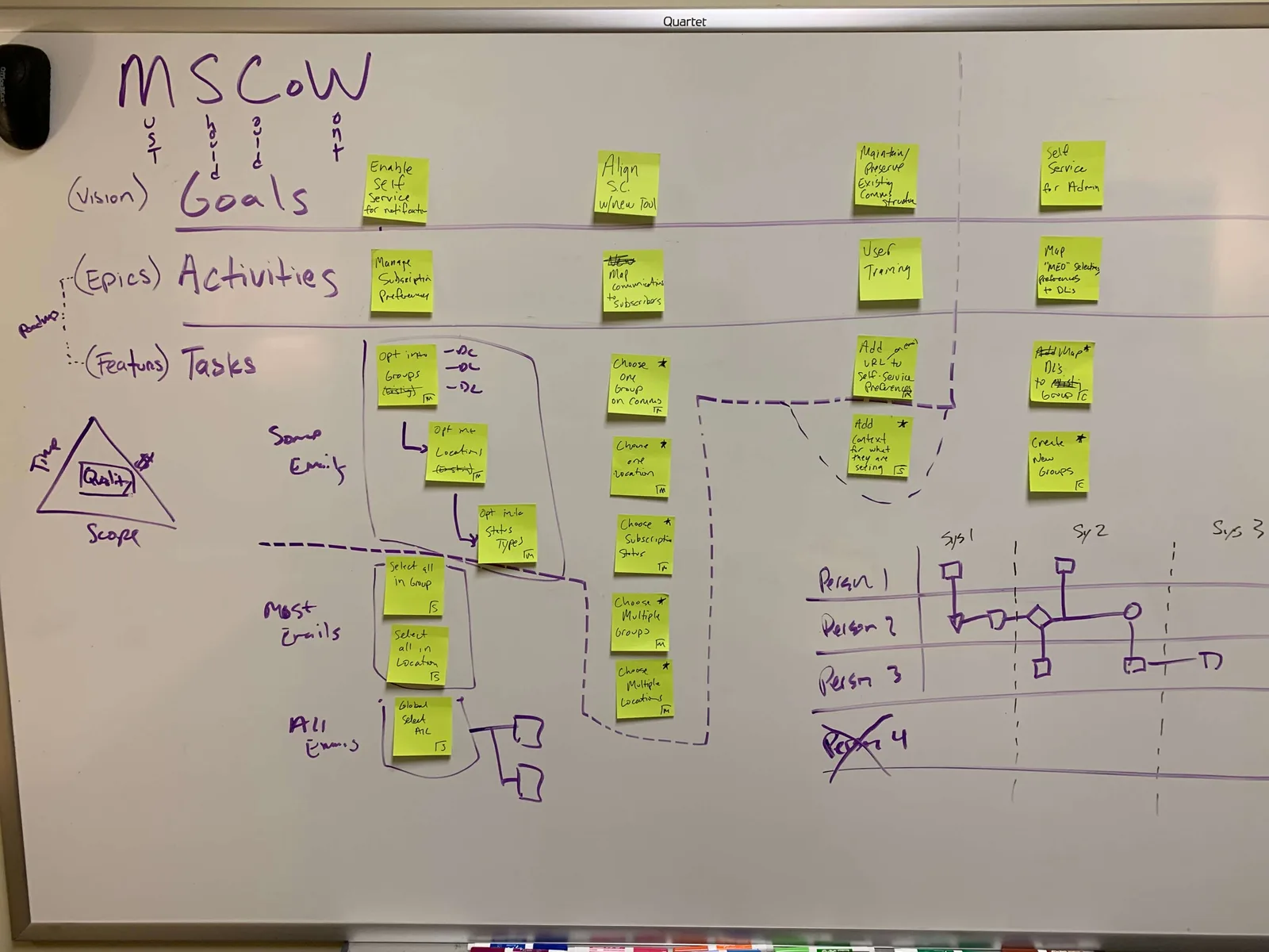 Whiteboard prioritisation using MoSCoW, mapping goals to activities to tasks and sorting them across sprints