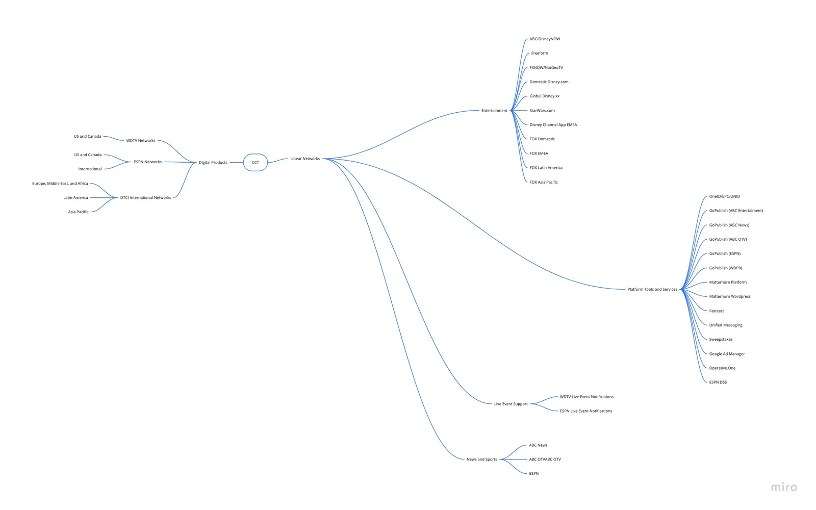 Information architecture mapped as a branching tree of every brand, region and property in the system