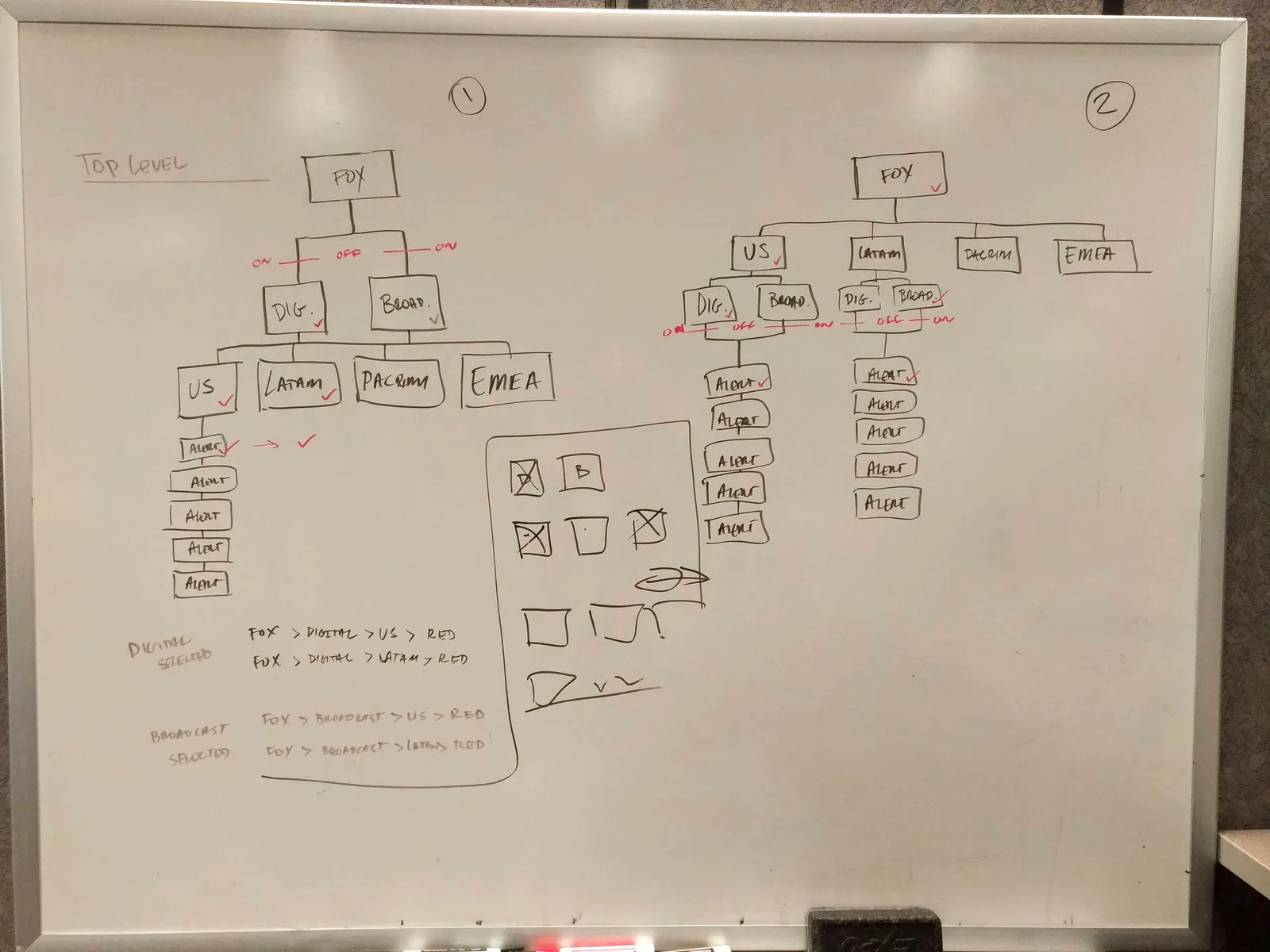 Whiteboard sketches working out the top-level hierarchy across FOX, US, LATAM, PACRIM and EMEA, with rough interface layouts beside them