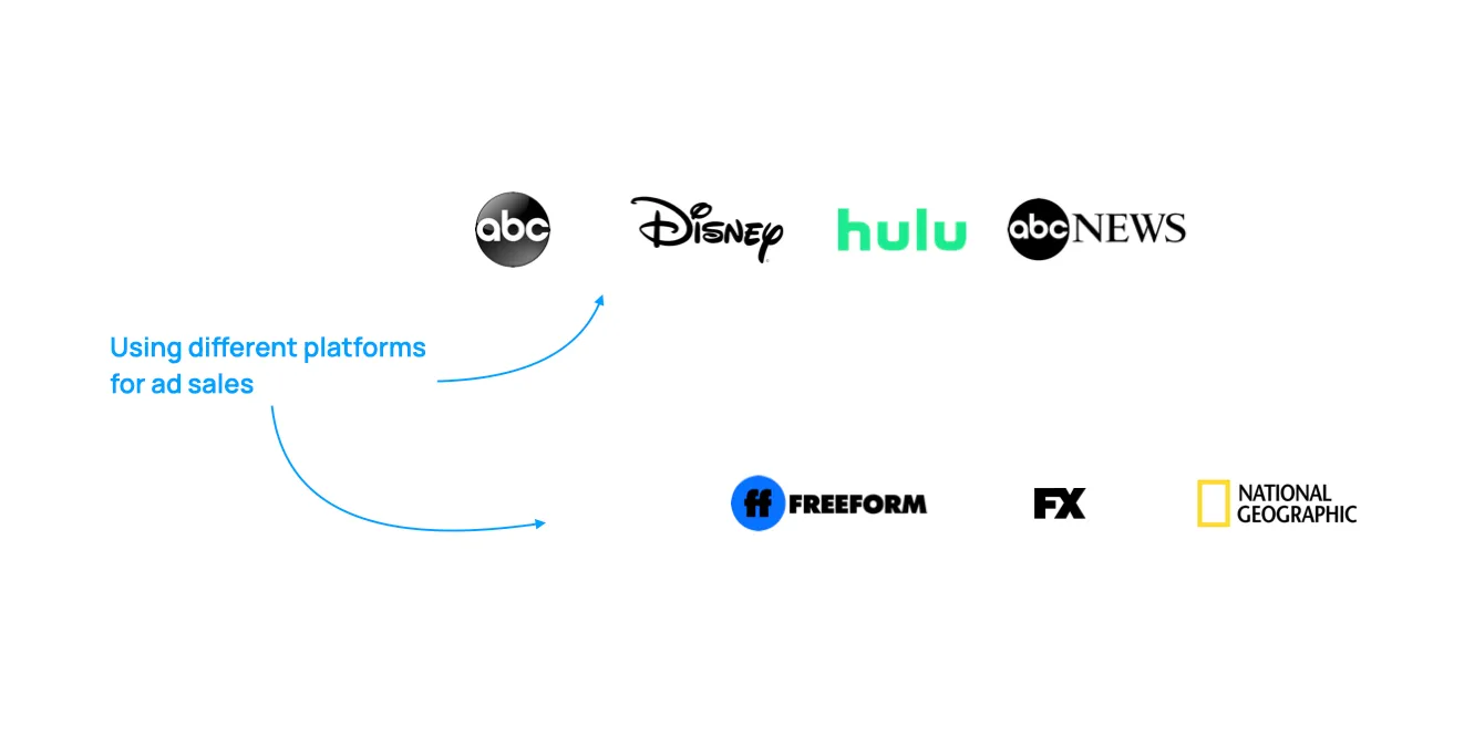 Disney brand lineup — ABC, Disney, ESPN, Freeform, FX Networks and National Geographic — each paired with its own ad-sales tooling including jda, WideOrbit, PACE, NCS and OnAir