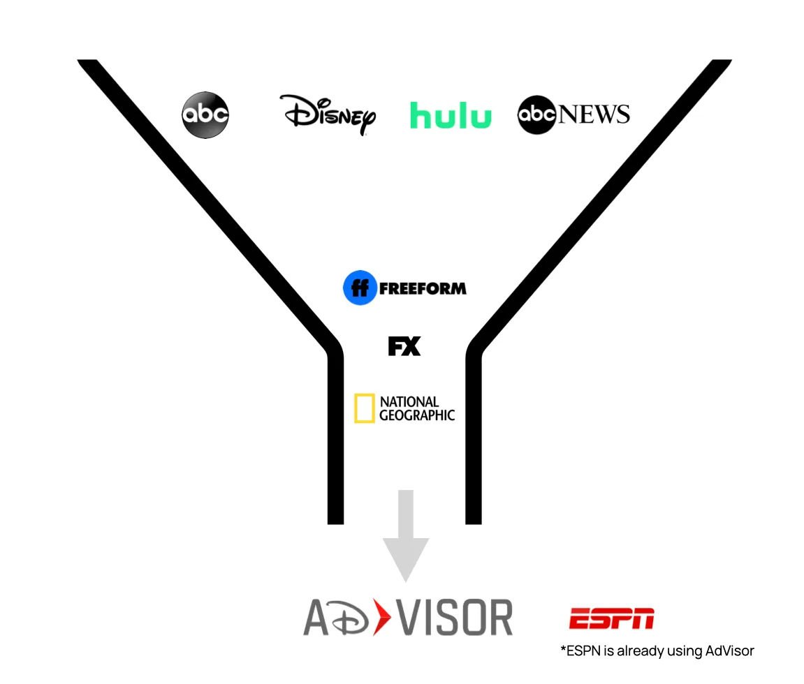 Funnel diagram showing ABC, Disney, Hulu, ABC News, Freeform, FX and National Geographic converging into AdVisor, with a note that ESPN is already using AdVisor