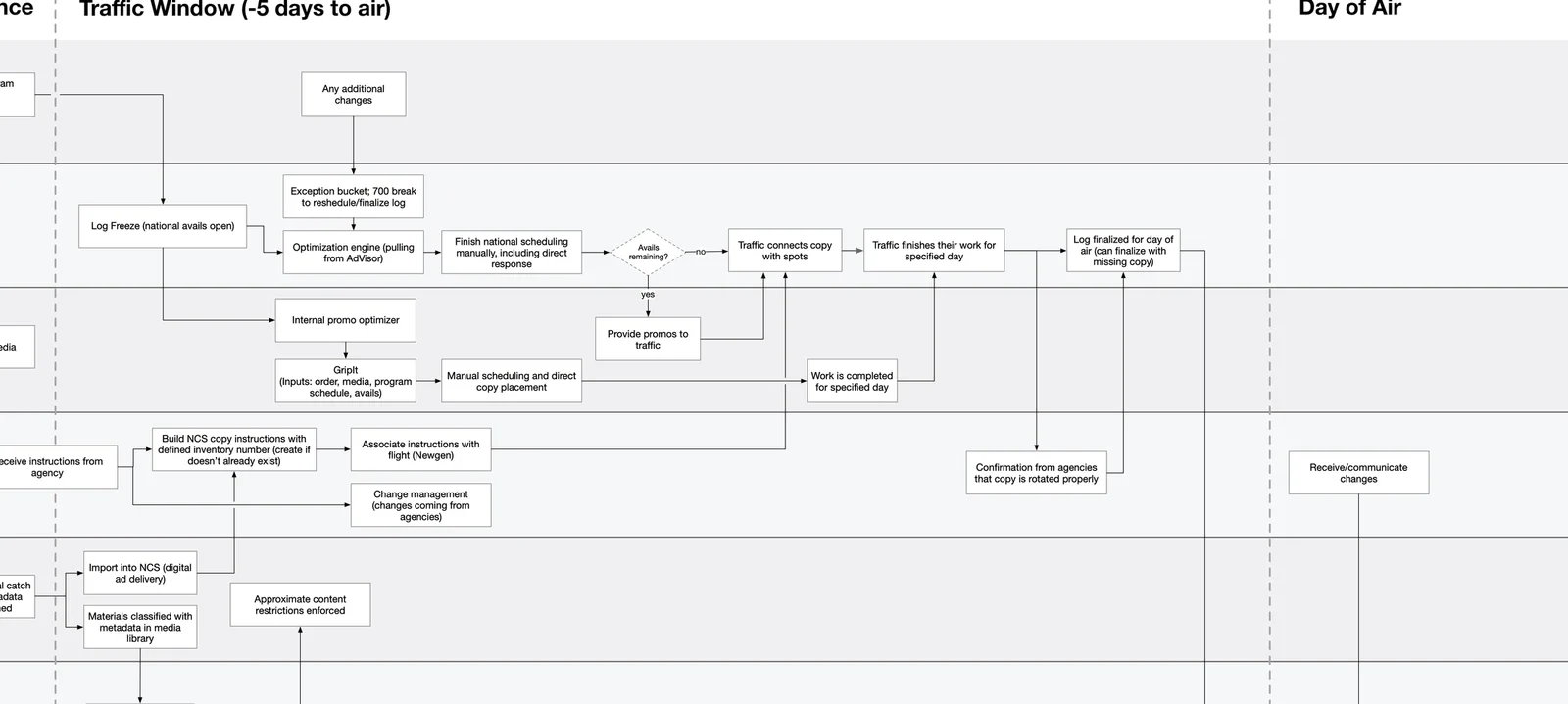 Detailed current-state workflow diagram spanning the traffic window from five days to air through day of air, showing log freeze, manual scheduling, copy instructions, agency confirmations and change management across swimlanes