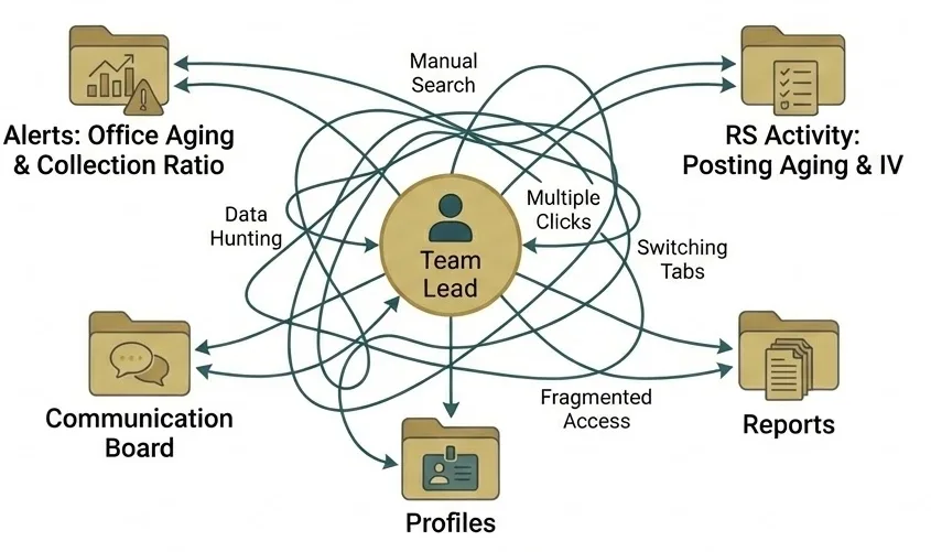 Diagram of a Team Lead at the centre of five disconnected sources — alerts, specialist activity, a communication board, profiles and reports — linked by manual search, data hunting, multiple clicks, tab switching and fragmented access