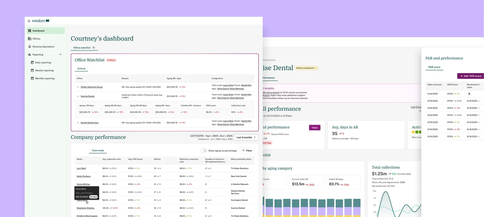 Management Portal command centre: a team lead dashboard combining the Office Watchlist, company performance table, PAR scores and collections trends in one view