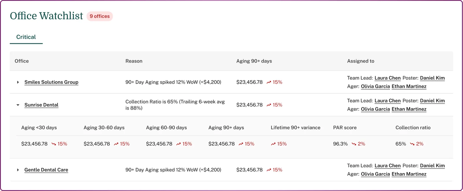 Office Watchlist flagging three critical offices with the reason for each — 90-day aging spiked 12% week over week, collection ratio at 65% — beside aging buckets, PAR score and the assigned team lead, poster and ager