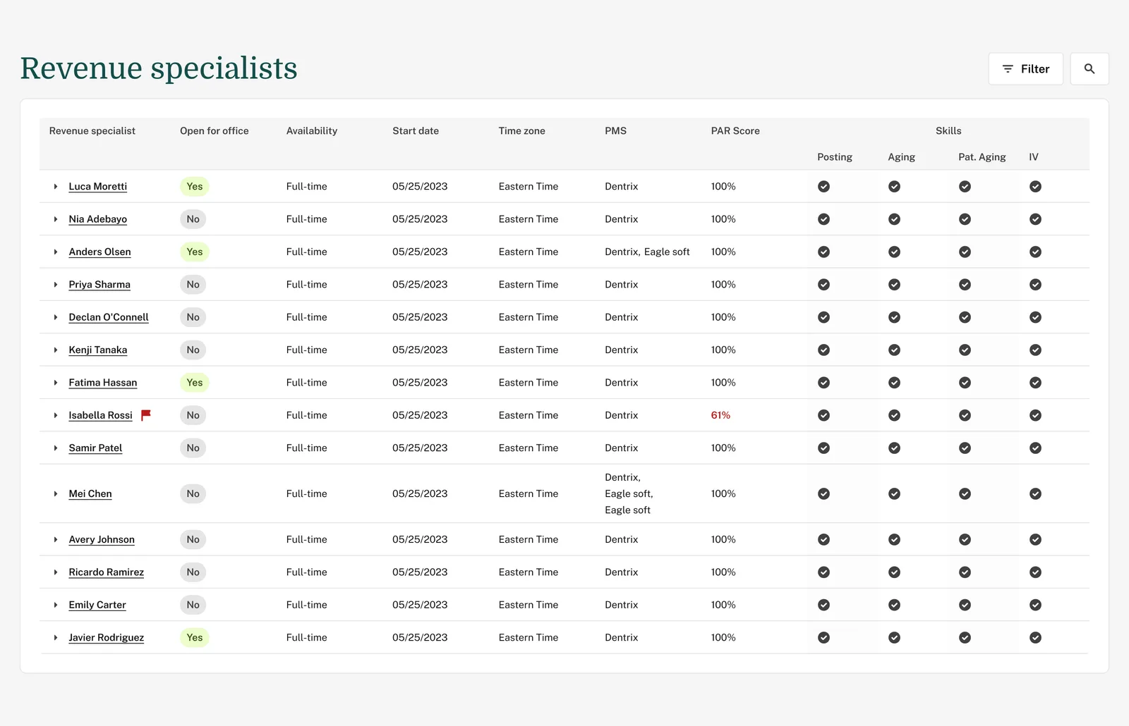 Revenue specialist roster showing availability, start date, practice management system, PAR score and per-skill coverage across posting, aging, patient aging and insurance verification