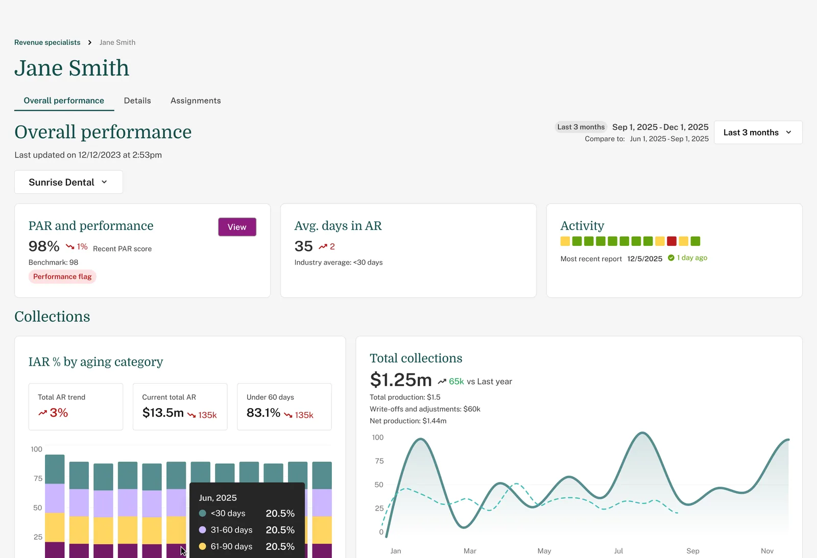 An individual revenue specialist's performance view: PAR score against benchmark, average days in A/R, recent activity, and collections broken down by aging category