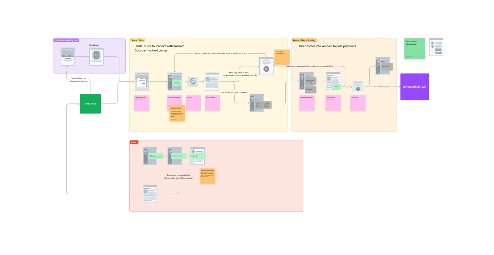 Service blueprint of the payment posting journey, mapping the dental office's document upload against the biller's steps inside Wisdom, ending at the office's practice management system